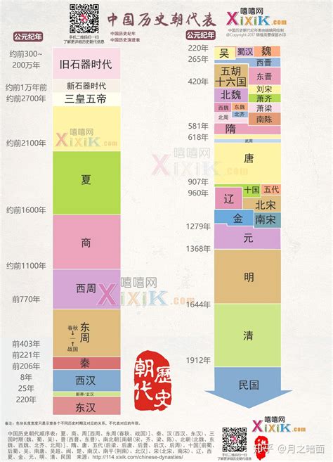 年代表口訣|【中國年代表口訣】輕鬆記住中國歷史！史上最全面的。